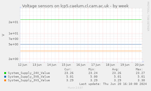 Voltage sensors on lcp5.caelum.cl.cam.ac.uk