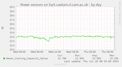 Power sensors on lcp5.caelum.cl.cam.ac.uk