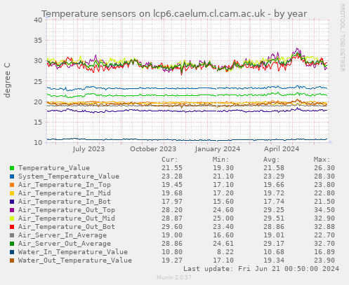 Temperature sensors on lcp6.caelum.cl.cam.ac.uk