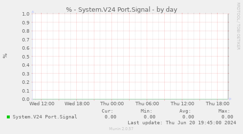 % - System.V24 Port.Signal