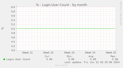 % - Login.User Count