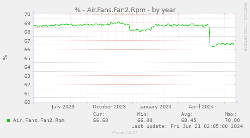 % - Air.Fans.Fan2.Rpm