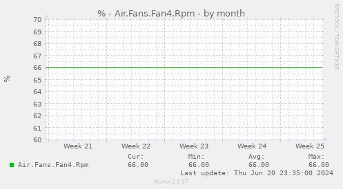 % - Air.Fans.Fan4.Rpm