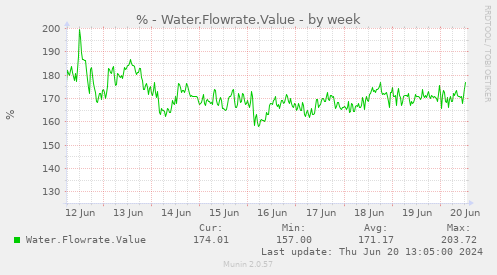 % - Water.Flowrate.Value