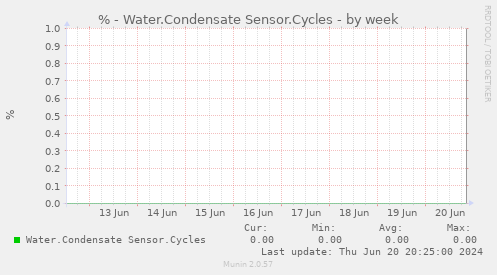 % - Water.Condensate Sensor.Cycles