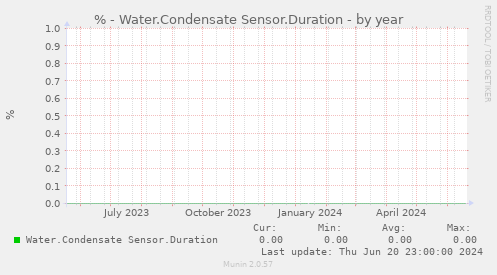 % - Water.Condensate Sensor.Duration