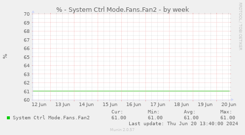 % - System Ctrl Mode.Fans.Fan2