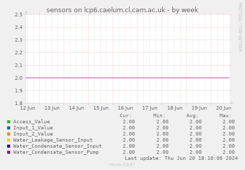 sensors on lcp6.caelum.cl.cam.ac.uk
