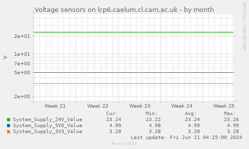 Voltage sensors on lcp6.caelum.cl.cam.ac.uk