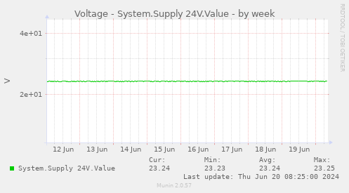 Voltage - System.Supply 24V.Value