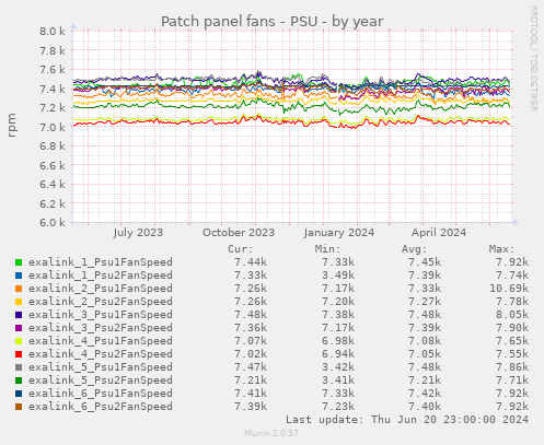 Patch panel fans - PSU