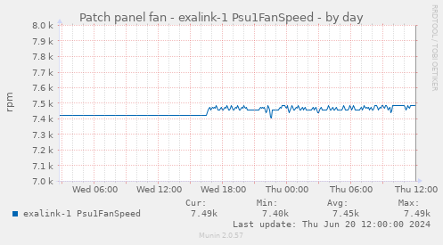 Patch panel fan - exalink-1 Psu1FanSpeed