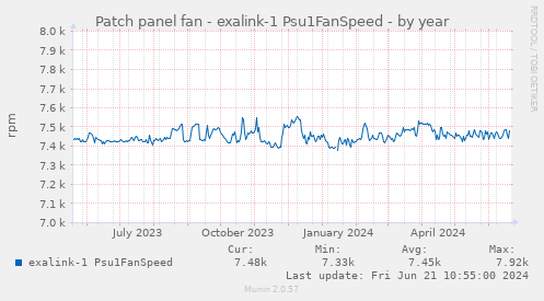 Patch panel fan - exalink-1 Psu1FanSpeed