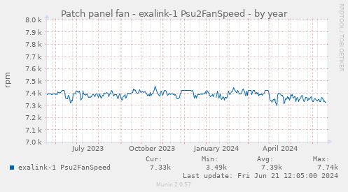 Patch panel fan - exalink-1 Psu2FanSpeed