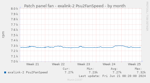 Patch panel fan - exalink-2 Psu2FanSpeed