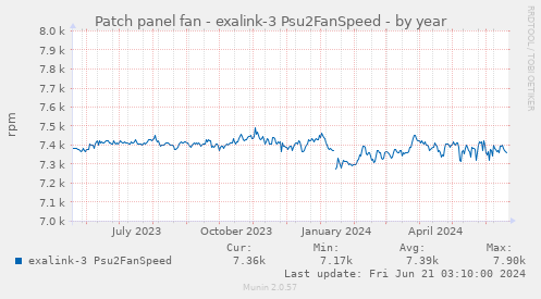 Patch panel fan - exalink-3 Psu2FanSpeed