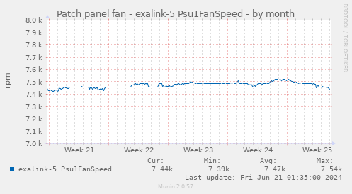 Patch panel fan - exalink-5 Psu1FanSpeed