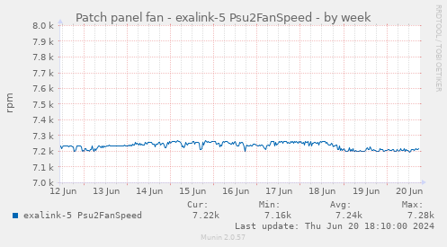 Patch panel fan - exalink-5 Psu2FanSpeed