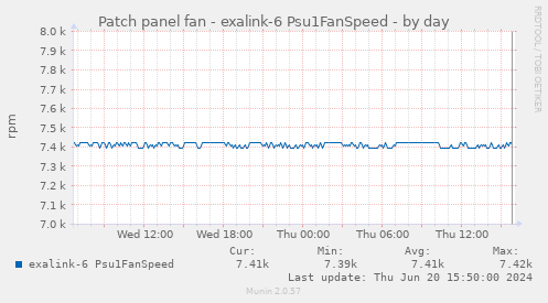 Patch panel fan - exalink-6 Psu1FanSpeed