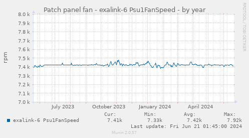 Patch panel fan - exalink-6 Psu1FanSpeed