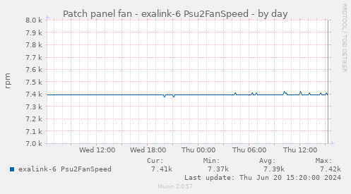 Patch panel fan - exalink-6 Psu2FanSpeed