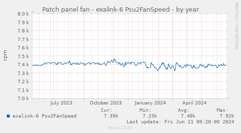 Patch panel fan - exalink-6 Psu2FanSpeed