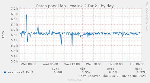 Patch panel fan - exalink-2 Fan2