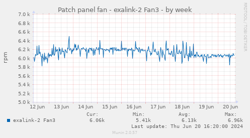 Patch panel fan - exalink-2 Fan3