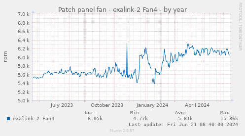 Patch panel fan - exalink-2 Fan4