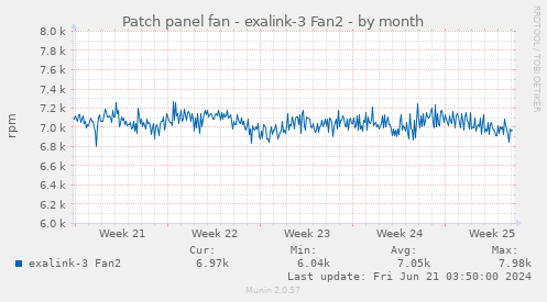 Patch panel fan - exalink-3 Fan2