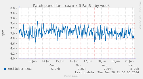 Patch panel fan - exalink-3 Fan3