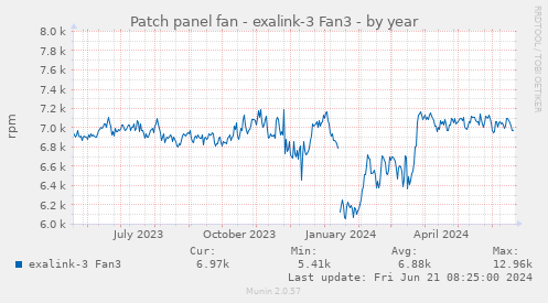Patch panel fan - exalink-3 Fan3