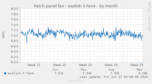 Patch panel fan - exalink-3 Fan4