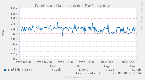 Patch panel fan - exalink-4 Fan4