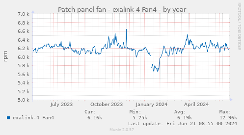 Patch panel fan - exalink-4 Fan4