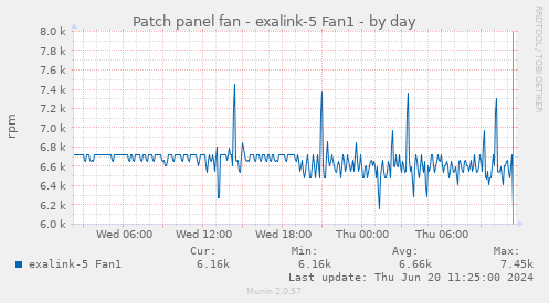 Patch panel fan - exalink-5 Fan1