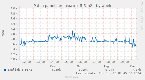 Patch panel fan - exalink-5 Fan2