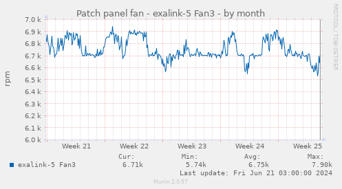 Patch panel fan - exalink-5 Fan3