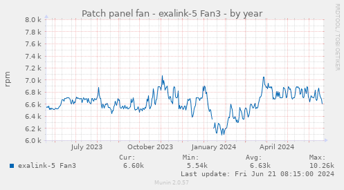 Patch panel fan - exalink-5 Fan3