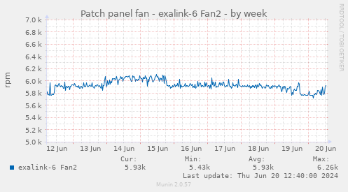 Patch panel fan - exalink-6 Fan2