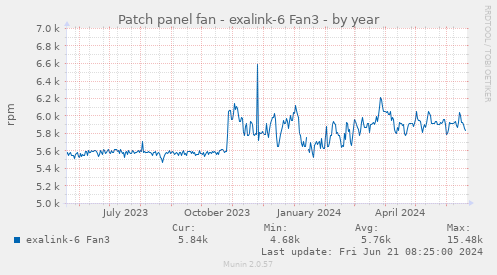 Patch panel fan - exalink-6 Fan3