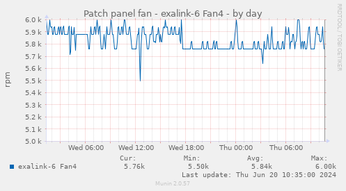 Patch panel fan - exalink-6 Fan4