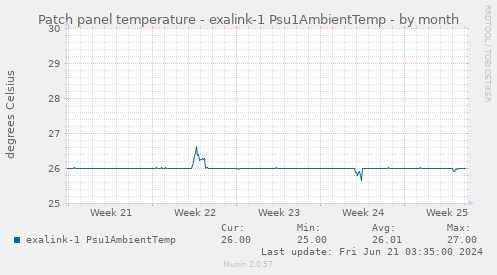 Patch panel temperature - exalink-1 Psu1AmbientTemp