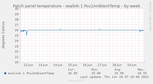 Patch panel temperature - exalink-1 Psu1AmbientTemp