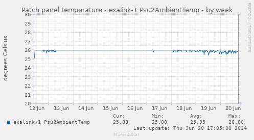 Patch panel temperature - exalink-1 Psu2AmbientTemp