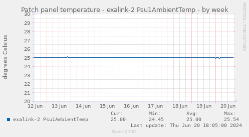 Patch panel temperature - exalink-2 Psu1AmbientTemp