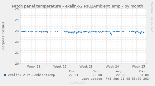 Patch panel temperature - exalink-2 Psu2AmbientTemp
