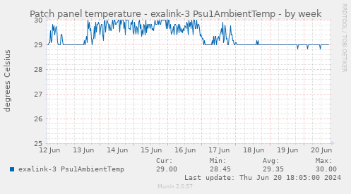 Patch panel temperature - exalink-3 Psu1AmbientTemp