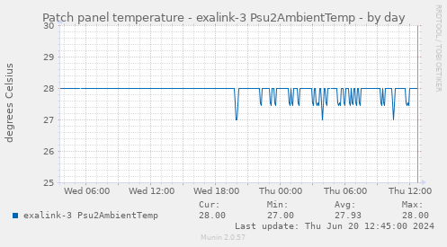 Patch panel temperature - exalink-3 Psu2AmbientTemp