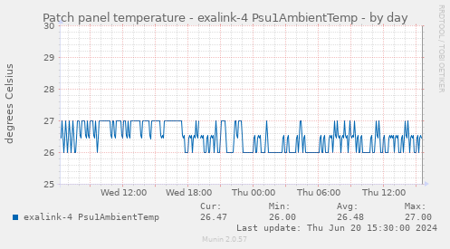Patch panel temperature - exalink-4 Psu1AmbientTemp